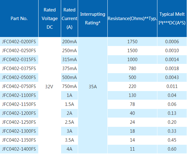 快斷JFC0402保險絲型號規格書