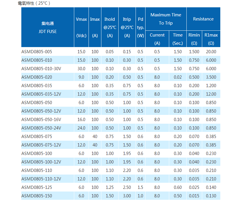 ASMD0805貼片保險絲參數表